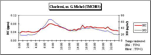 Comparaison des journées moyennes en hydrocarbures totaux et en monoxyde d’azote  - Station de Charleroi (TMCH03) - Hiver 2004/2005