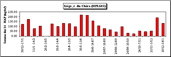 Somme des 16 HAP  - Evolution des concentrations - Station de Liège (HPLG01)
