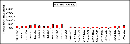Somme des 16 HAP  - Evolution des concentrations - Station de Vielsalm (HPNT03)