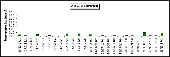 Benzo(a)pyrène  - Evolution des concentrations - Station de Vielsalm (HPNT03)