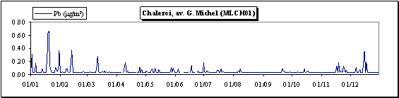 Plomb - Particules en suspension - Evolution des concentrations journalières - Station de Charleroi (MLCH01)