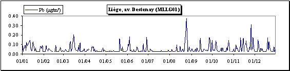 Plomb - Particules en suspension - Evolution des concentrations journalières - Station de Liège (MLLG01)