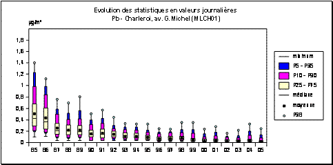 Plomb - Particules en suspension - Evolution des paramètres statistiques - Station de Charleroi (MLCH01)