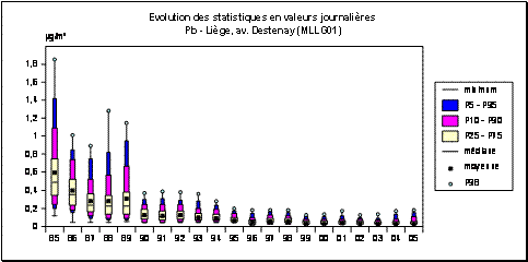 Plomb - Particules en suspension - Evolution des paramètres statistiques - Station de Liège (MLLG01)