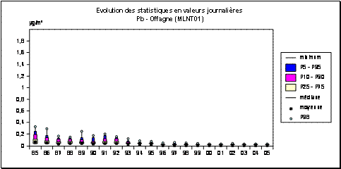 Plomb - Particules en suspension - Evolution des paramètres statistiques - Station d'Offagne (MLNT01)
