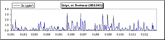 Zinc - Particules en suspension - Evolution des concentrations journalières - Station de Liège (MLLG01)