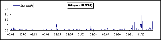 Zinc - Particules en suspension - Evolution des concentrations journalières - Station d'Offagne (MLNT01)