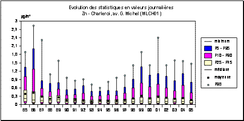  Zinc - Particules en suspension - Evolution des statistiques - Station de Charleroi (MLCH01)
