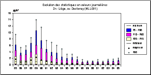  Zinc - Particules en suspension - Evolution des statistiques - Station de Liège (MLLG01)