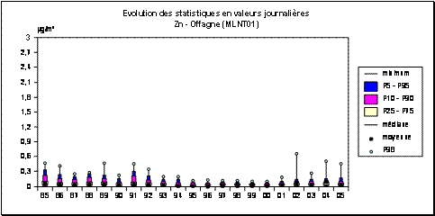  Zinc - Particules en suspension - Evolution des statistiques - Station d'Offagne (MLNT01)