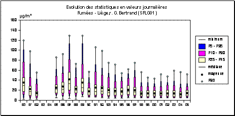 Particules en suspension - Méthode des fumées noires - Evolution des statistiques - Station de Liège (SFLG01)