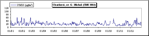 Particules en suspension (PM10) - Evolution des concentrations journalières - Station de Charleroi (TMCH03)