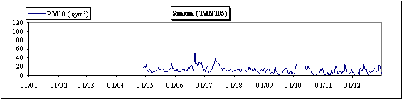 Particules en suspension (PM10) - Evolution des concentrations journalières - Station de Sinsin (TMNT05)