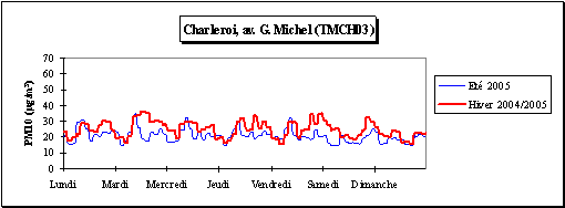 Particules en suspension  (PM10) - Semaine moyenne - Station de Charleroi, av G. Michel (TMCH03)