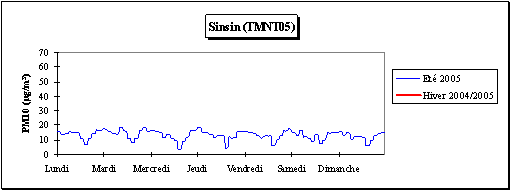 Particules en suspension  (PM10) - Semaine moyenne - Station de Sinsin (TMNT05)