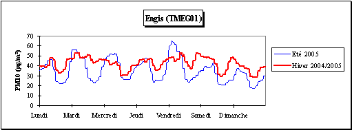 Particules en suspension  (PM10) - Semaine moyenne - Station d' Engis (TMEG01)