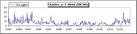 Dioxyde de soufre - Evolution des concentrations journalières - Station de Charleroi (TMCH03)