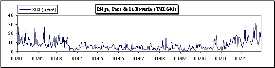 Dioxyde de soufre - Evolution des concentrations journalières - Station de Liège (TMLG03)