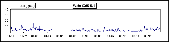 Dioxyde de soufre - Evolution des concentrations journalières - Station de Vezin (TMNT03)