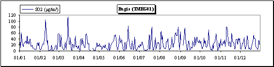 Dioxyde de soufre - Evolution des concentrations journalières - Station d'Engis (TMEG01)