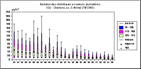 Dioxyde de soufre - Réseau télémétrique - Evolution des paramètres statistiques - Station de Charleroi (TMCH03)