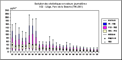 Dioxyde de soufre - Réseau télémétrique - Evolution des paramètres statistiques - Station de Liège (TMLG03)