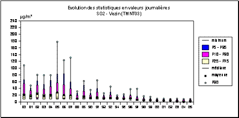 Dioxyde de soufre - Réseau télémétrique - Evolution des paramètres statistiques - Station de Vezin (TMNT03)