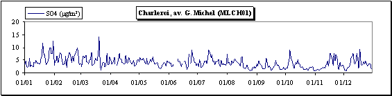 Sulfates - Particules en suspension - Evolution annuelle - Station de Charleroi (MLCH01)