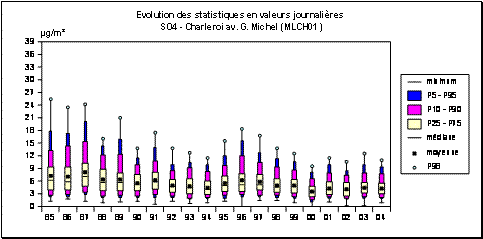 Sulfates - Particules en suspension - Evolution des paramètres statistiques - Station de Charleroi (MLCH01)