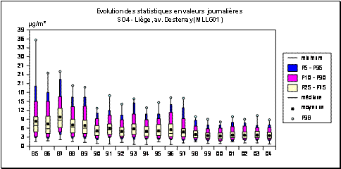 Sulfates - Particules en suspension - Evolution des paramètres statistiques - Station de Liège (MLLG01)