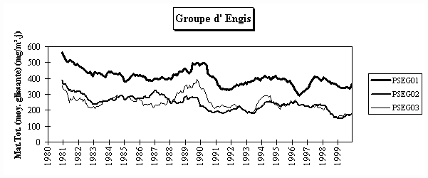 Rseau Poussires Sdimentables - Evolution  long terme - Groupe d’Engis