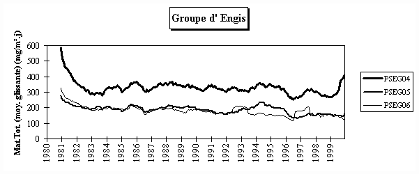 Rseau Poussires Sdimentables - Evolution  long terme - Groupe d’Engis