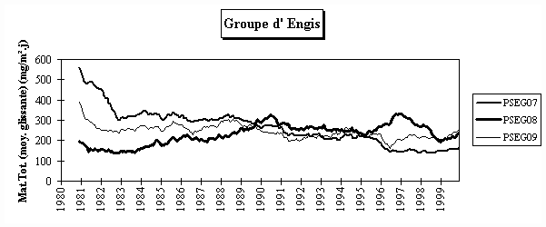 Rseau Poussires Sdimentables - Evolution  long terme - Groupe d’Engis