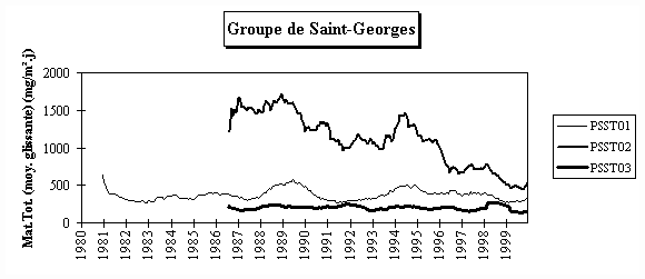 Rseau Poussires Sdimentables - Evolution  long terme - Groupe de Saint-Georges