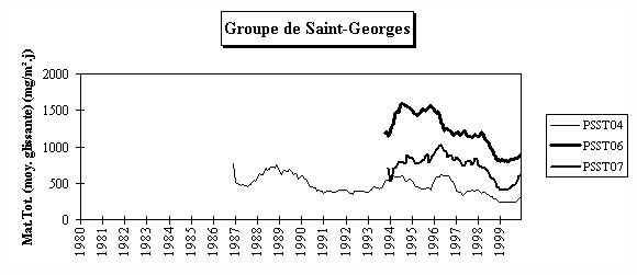 Rseau Poussires Sdimentables - Evolution  long terme - Groupe de Saint-Georges