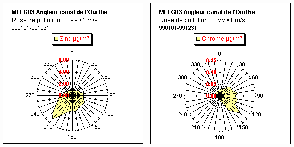 Rseau Mtaux Lourds - Zinc et chrome- Rose de pollution - Angleur, rue du canal de l’Ourthe