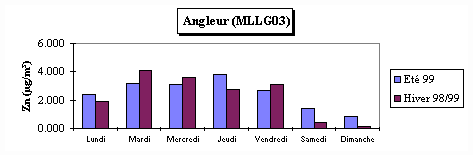 Rseau Mtaux Lourds - Zinc - Semaine moyenne - Angleur, rue du Canal de l’Ourthe