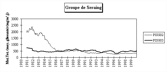 Rseau Poussires Sdimentables - Evolution  long terme - Groupe de Seraing