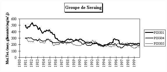 Rseau Poussires Sdimentables - Evolution  long terme - Groupe de Seraing