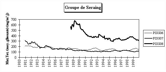 Rseau Poussires Sdimentables - Evolution  long terme - Groupe de Seraing