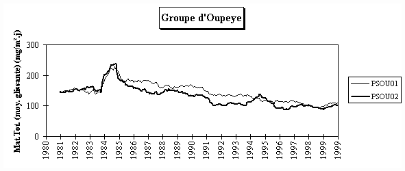 Rseau Poussires Sdimentables - Evolution  long terme - Groupe d’Oupeye