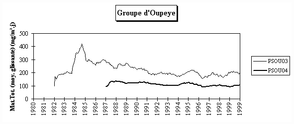 Rseau Poussires Sdimentables - Evolution  long terme - Groupe d’Oupeye