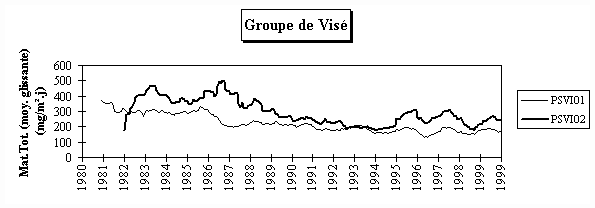 Rseau Poussires Sdimentables - Evolution  long terme - Groupe de Vis