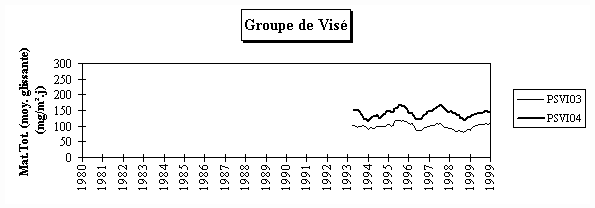 Rseau Poussires Sdimentables - Evolution  long terme - Groupe de Vis