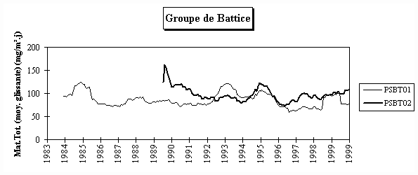 Rseau Poussires Sdimentables - Evolution  long terme - Groupe de Battice