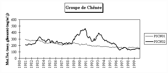 Rseau Poussires Sdimentables - Evolution  long terme - Groupe de Chne-Angleur