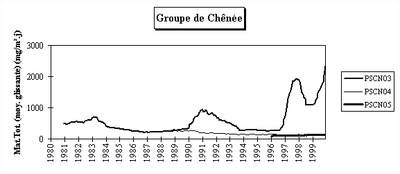 Rseau Poussires Sdimentables - Evolution  long terme - Groupe de Chne-Angleur