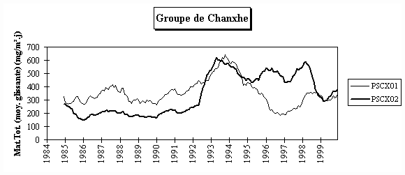 Rseau Poussires Sdimentables - Evolution  long terme - Groupe de Chanxhe