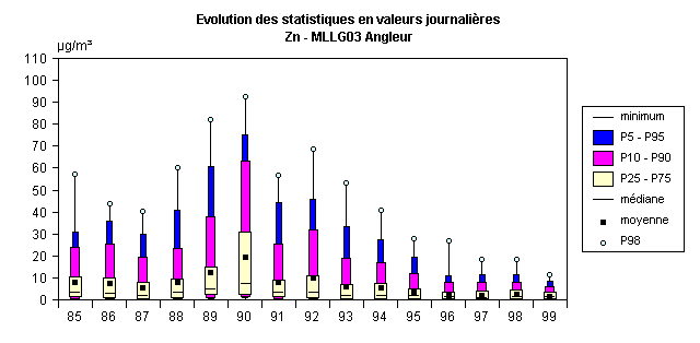 Rseau Mtaux Lourds - Zinc - Evolution des paramtres statistiques - Angleur, rue du canal de l’Ourthe