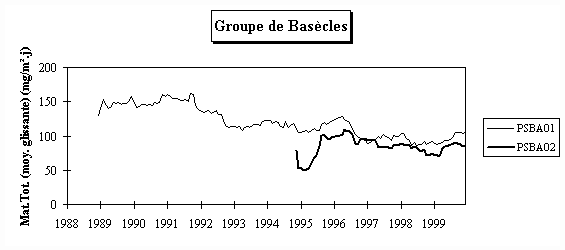 Rseau Poussires Sdimentables - Evolution  long terme - Groupe de Bascles